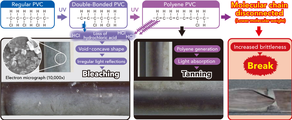 Cases of pipe deterioration piping by Ultraviolet rays