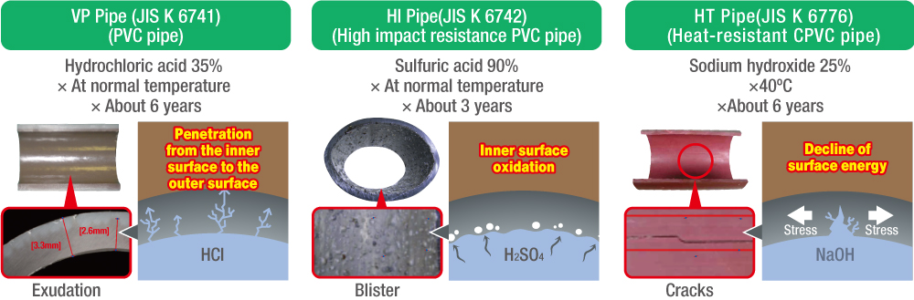 Cases of pipe deterioration