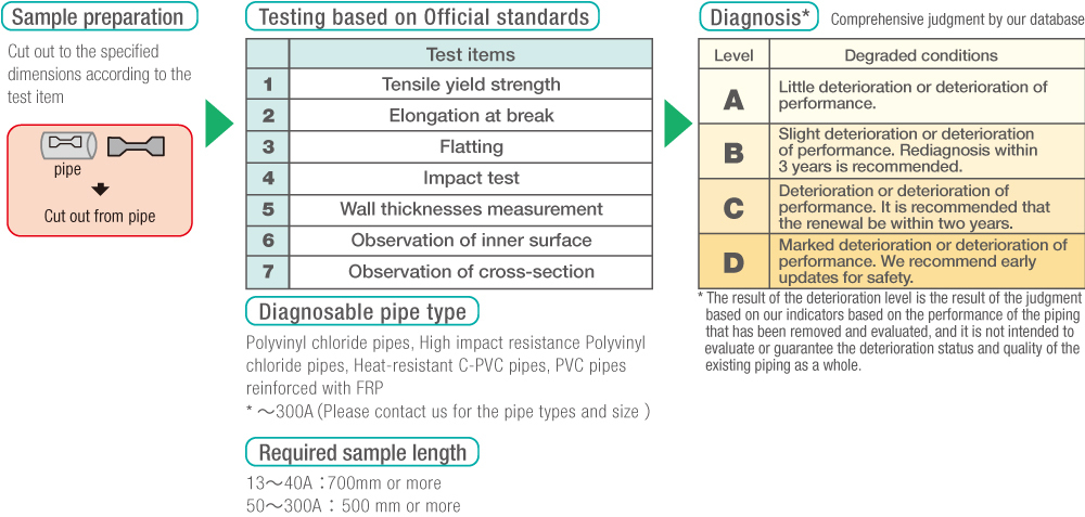 Deterioration diagnosis method